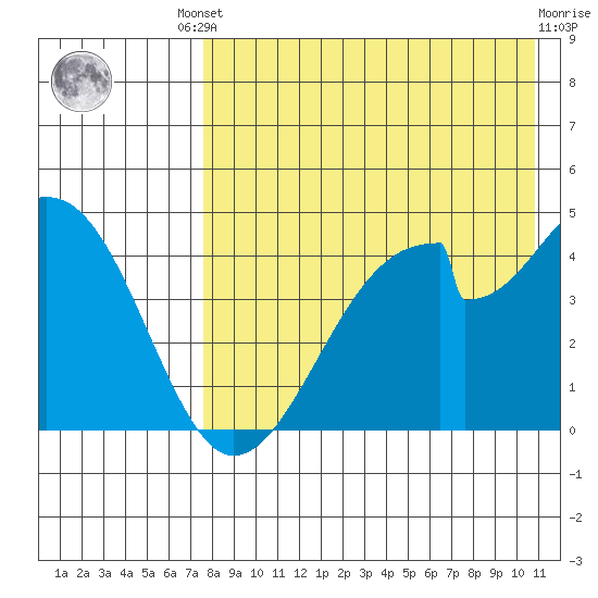 Eagle Bay tide chart for Friday, August 8, 2025
