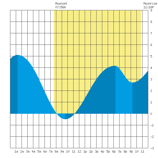 Eagle Bay tide chart for Saturday, August 9, 2025