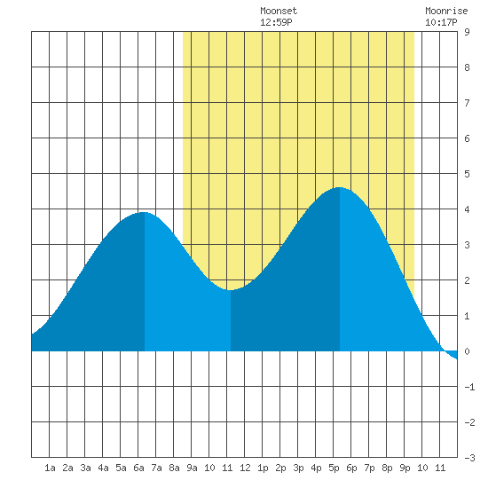 Eagle Bay tide chart for Wednesday, September 10, 2025