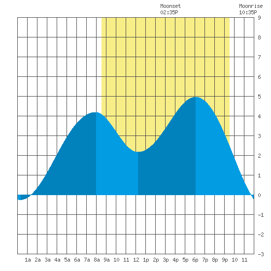 Eagle Bay tide chart for Thursday, September 11, 2025