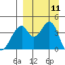 Eagle Bay tide chart for Thursday, September 11, 2025