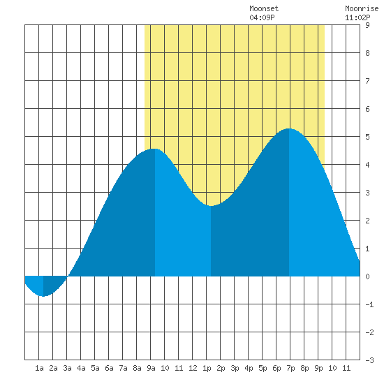Eagle Bay tide chart for Friday, September 12, 2025