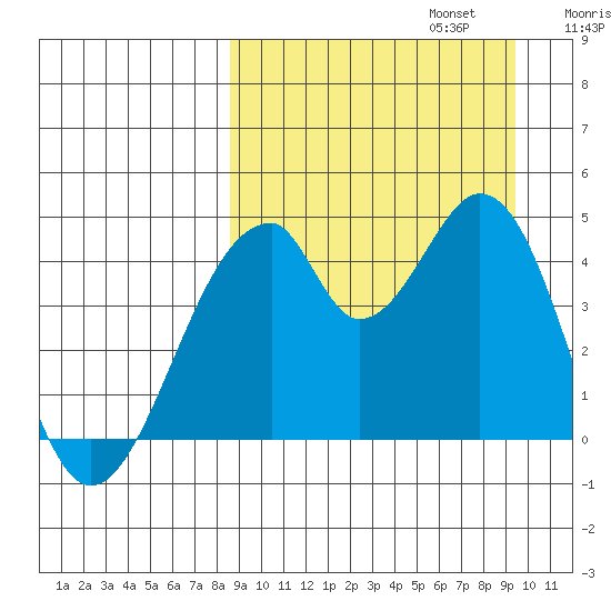 Eagle Bay tide chart for Saturday, September 13, 2025