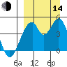 Eagle Bay tide chart for Sunday, September 14, 2025
