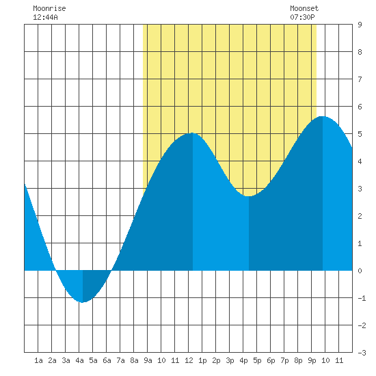 Eagle Bay tide chart for Monday, September 15, 2025