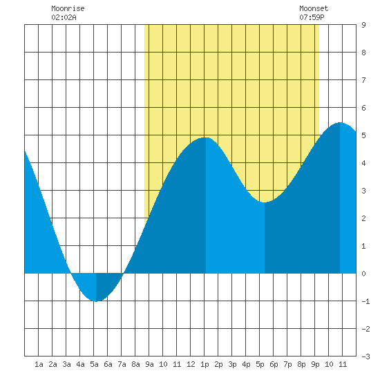 Eagle Bay tide chart for Tuesday, September 16, 2025