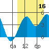 Eagle Bay tide chart for Tuesday, September 16, 2025
