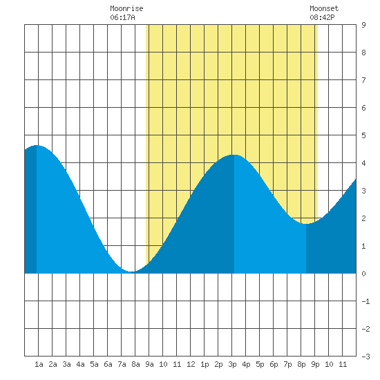 Eagle Bay tide chart for Friday, September 19, 2025