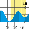 Eagle Bay tide chart for Friday, September 19, 2025
