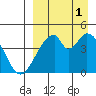 Eagle Bay tide chart for Monday, September 1, 2025