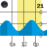 Eagle Bay tide chart for Sunday, September 21, 2025