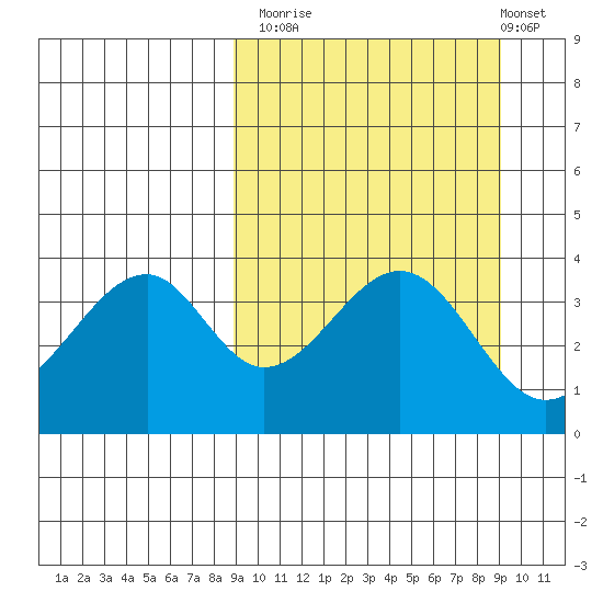 Eagle Bay tide chart for Monday, September 22, 2025