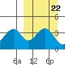 Eagle Bay tide chart for Monday, September 22, 2025