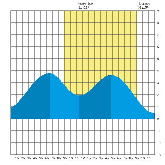 Eagle Bay tide chart for Tuesday, September 23, 2025