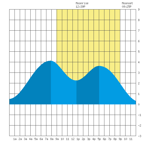 Eagle Bay tide chart for Wednesday, September 24, 2025