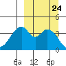 Eagle Bay tide chart for Wednesday, September 24, 2025