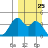 Eagle Bay tide chart for Thursday, September 25, 2025
