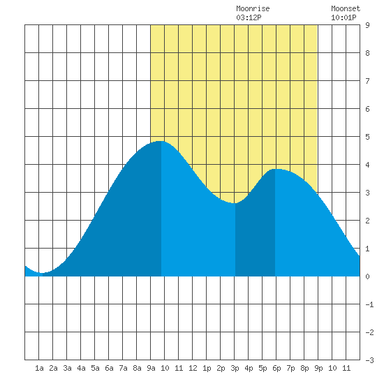 Eagle Bay tide chart for Friday, September 26, 2025