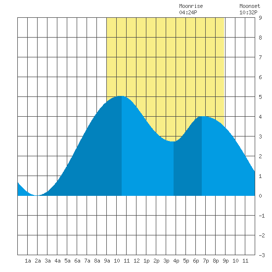 Eagle Bay tide chart for Saturday, September 27, 2025