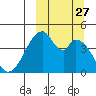 Eagle Bay tide chart for Saturday, September 27, 2025
