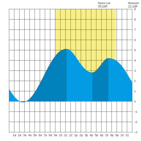 Eagle Bay tide chart for Sunday, September 28, 2025
