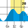 Eagle Bay tide chart for Sunday, September 28, 2025