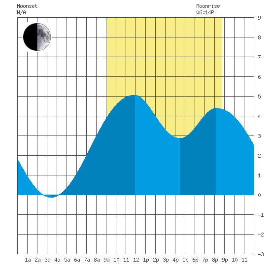 Eagle Bay tide chart for Monday, September 29, 2025