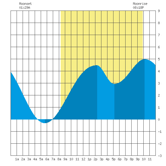 Eagle Bay tide chart for Tuesday, September 2, 2025