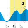 Eagle Bay tide chart for Tuesday, September 2, 2025