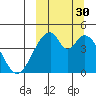 Eagle Bay tide chart for Tuesday, September 30, 2025