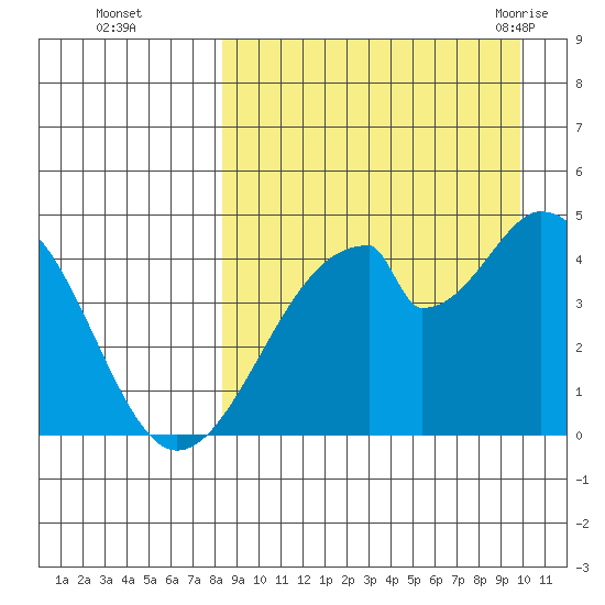 Eagle Bay tide chart for Wednesday, September 3, 2025
