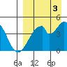 Eagle Bay tide chart for Wednesday, September 3, 2025