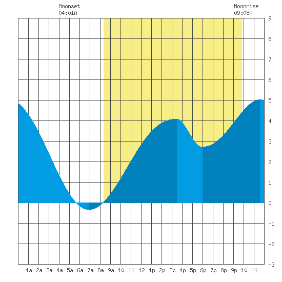 Eagle Bay tide chart for Thursday, September 4, 2025