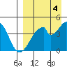 Eagle Bay tide chart for Thursday, September 4, 2025