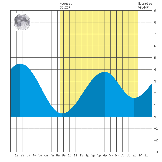 Eagle Bay tide chart for Sunday, September 7, 2025