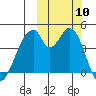 Eagle Bay tide chart for Friday, October 10, 2025