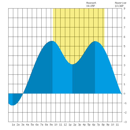 Eagle Bay tide chart for Saturday, October 11, 2025
