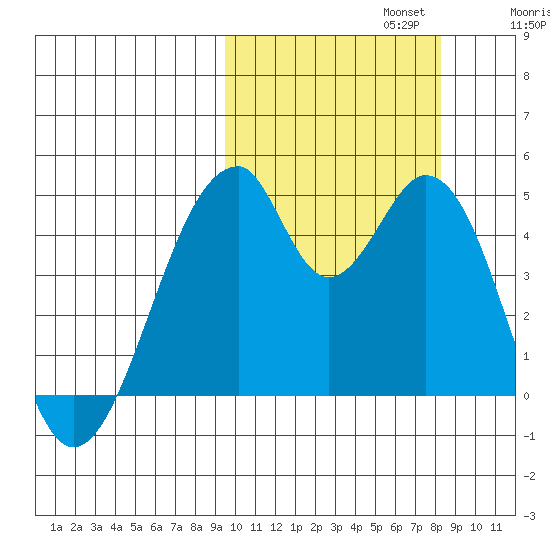 Eagle Bay tide chart for Sunday, October 12, 2025