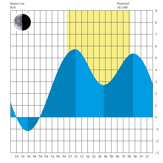 Eagle Bay tide chart for Monday, October 13, 2025
