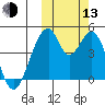 Eagle Bay tide chart for Monday, October 13, 2025