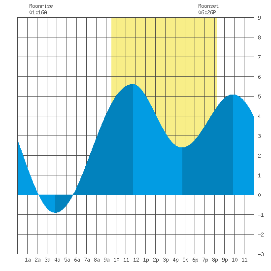 Eagle Bay tide chart for Tuesday, October 14, 2025