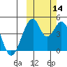 Eagle Bay tide chart for Tuesday, October 14, 2025