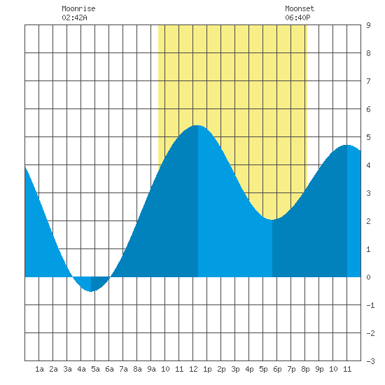 Eagle Bay tide chart for Wednesday, October 15, 2025