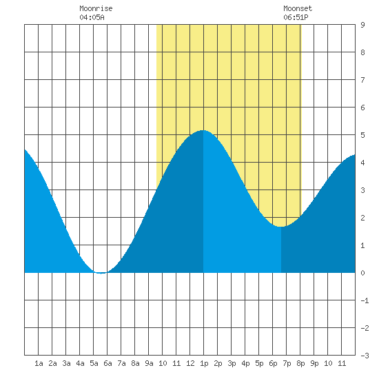 Eagle Bay tide chart for Thursday, October 16, 2025