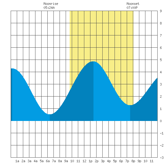 Eagle Bay tide chart for Friday, October 17, 2025