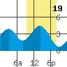 Eagle Bay tide chart for Sunday, October 19, 2025