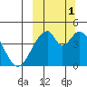 Eagle Bay tide chart for Wednesday, October 1, 2025
