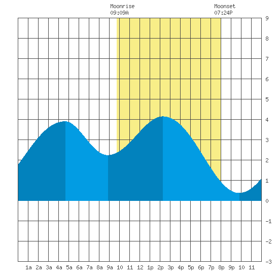 Eagle Bay tide chart for Monday, October 20, 2025