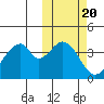 Eagle Bay tide chart for Monday, October 20, 2025