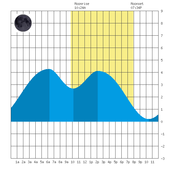 Eagle Bay tide chart for Tuesday, October 21, 2025